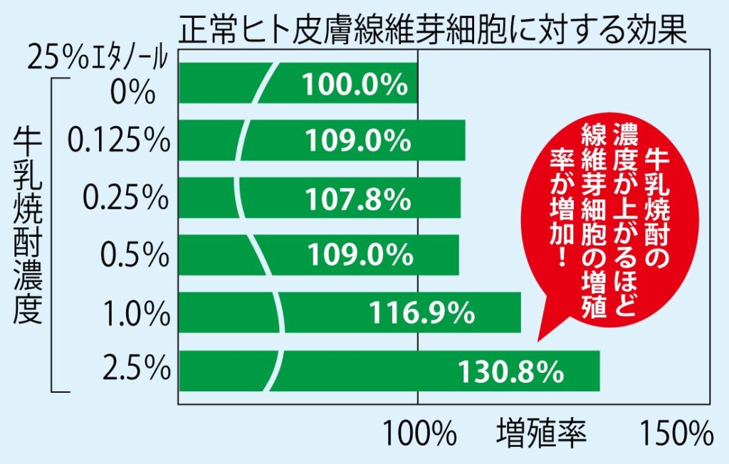 牛乳焼酎で線維芽細胞が増殖した実験結果画像
